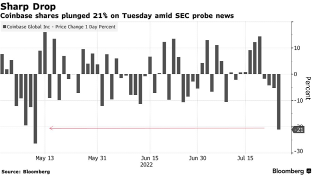 Coinbase Shares Slump as SEC Regulatory Noose Tightens