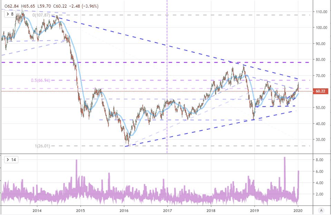 S&P 500, Gold and Oil Put In for Enormous Volatility and Short-Term Reversals