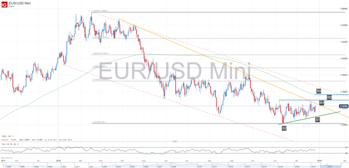 Gráfico técnico del EURUSD