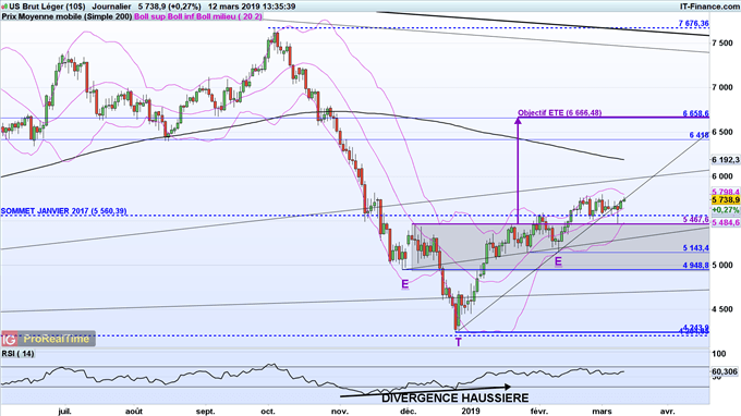 Analyse des cours du WTI