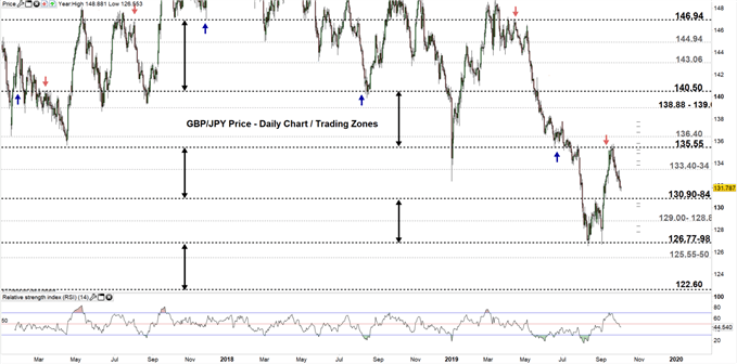 GBPJPY daily chart 03-10-19 Zoomed out