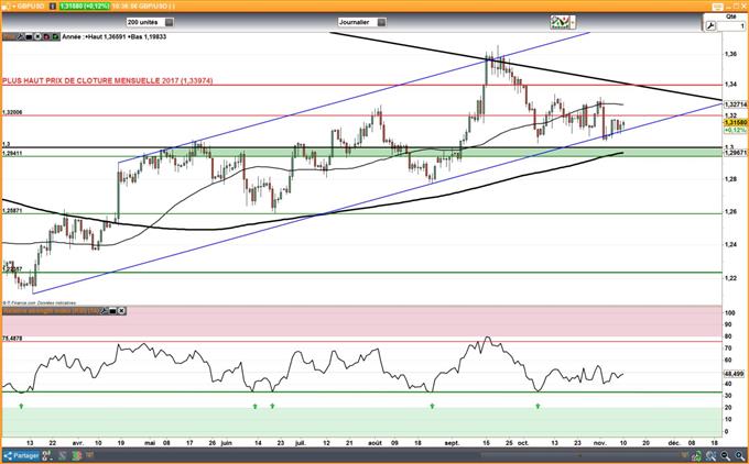 GBP/USD : Vers une phase de consolidation entre 1.30 et 1.34 ?