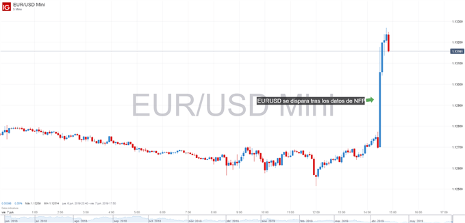 Gráfico técnico del EURUSD