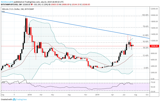 Bitcoin price chart BTC Technical Analysis