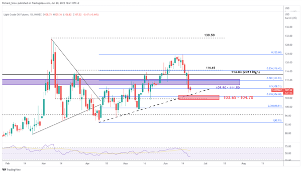 WTI Crude Update: EIA See Demand Growth Return in 2023, Oil Sharply Lower