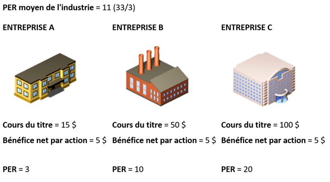 Valoriser une action avec le PER