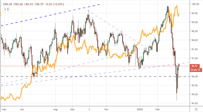 Chart of Dollar and Gold