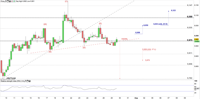Copper price four hour chart 29-07-19