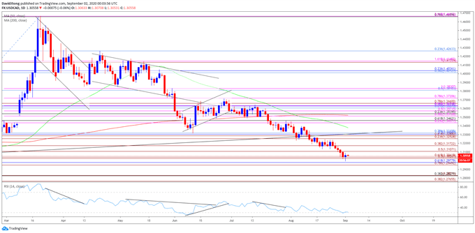 Image of USD/CAD rate daily chart