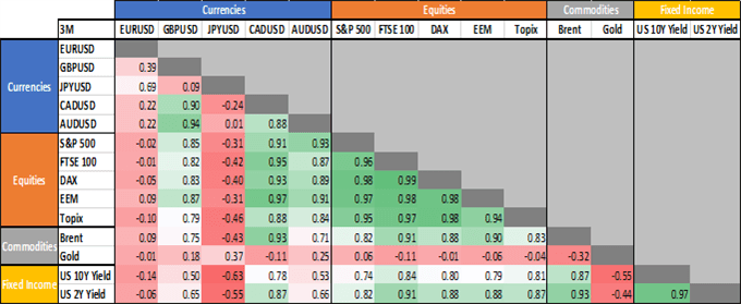 Chinese Yuan (CNH) Poses Risks to AUD/USD &amp; NZD/USD - Cross Asset Correlation