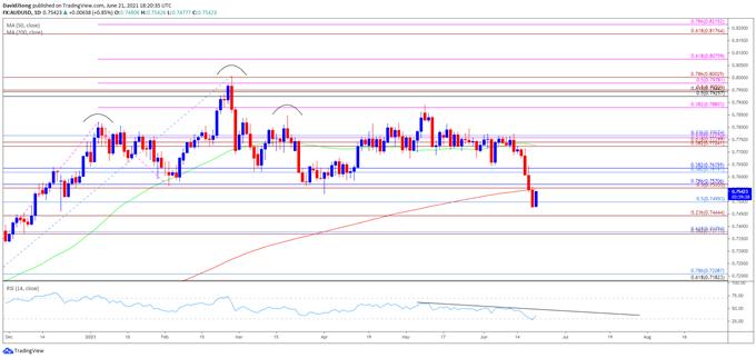 Image of AUD/USD rate daily chart