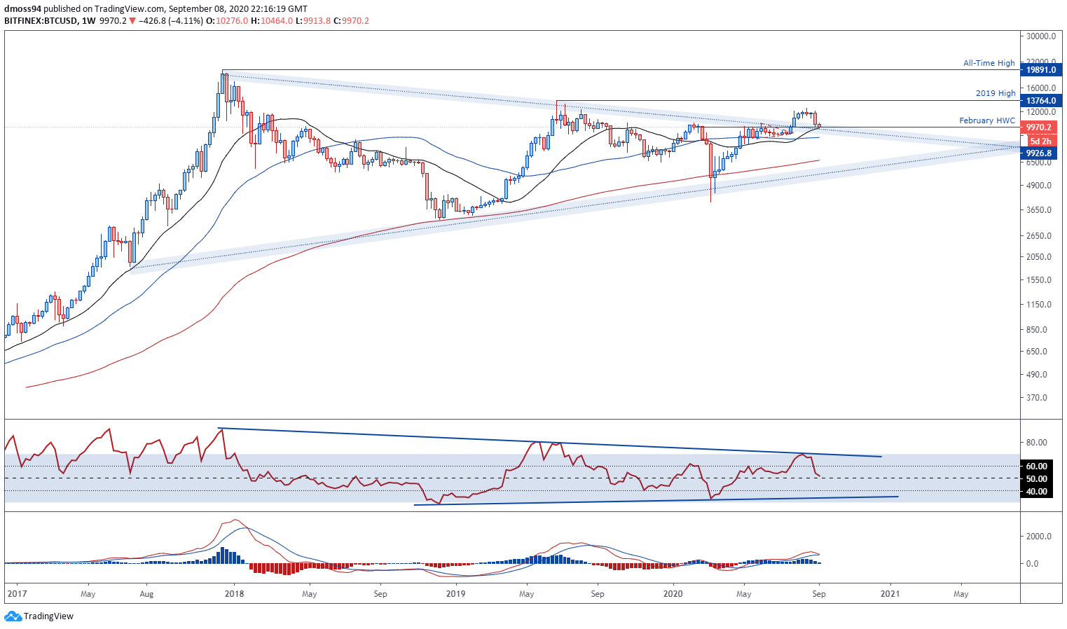 Bitcoin day trading indicators