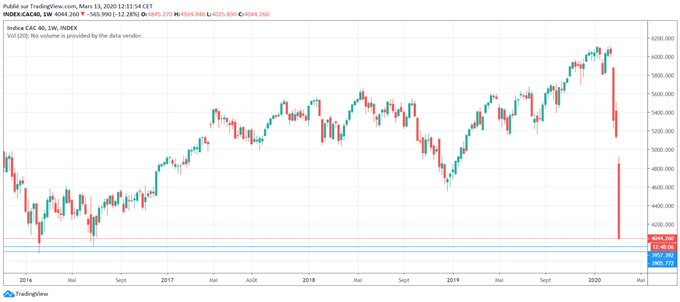INDICES CAC40, SP500 : Les signes d’une capitulation ?