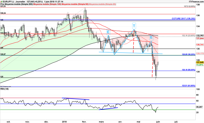 EUR/JPY pullback à 128,85