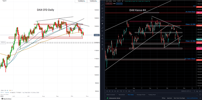 DAX Prognose