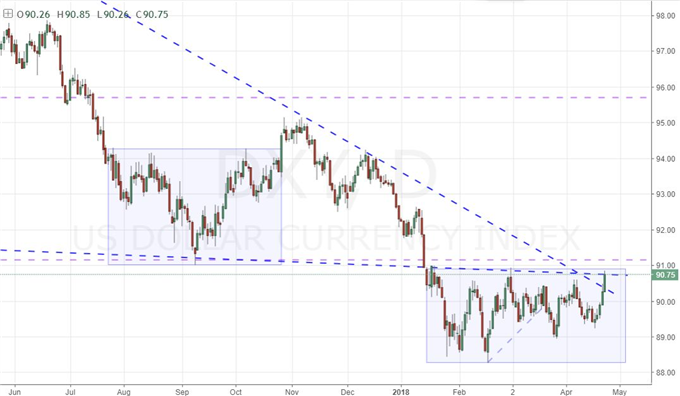 Dollar Eyes 2017 Bear Trend Reversal, But Does it Have the Motivation?