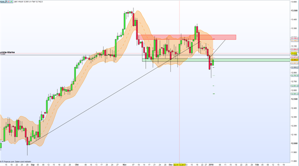 DAX 30: Bullen kämpfen um Unterstützungsebene