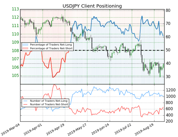 USD/JPY : l’indicateur Sentiment donne un signal contrarien haussier