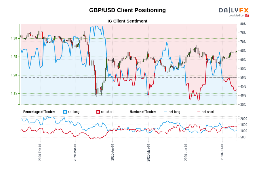 GBP/USD Client Positioning