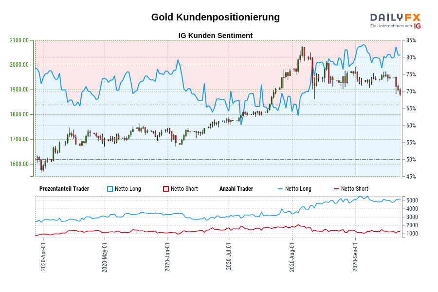 Gold Kundenpositionierung