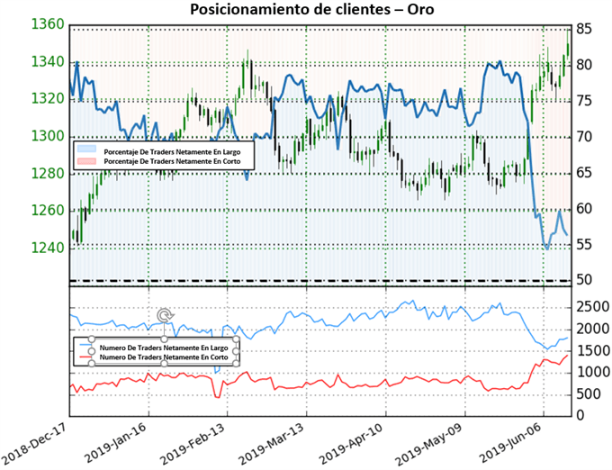 Sentimiento ORO - 14/06/2019