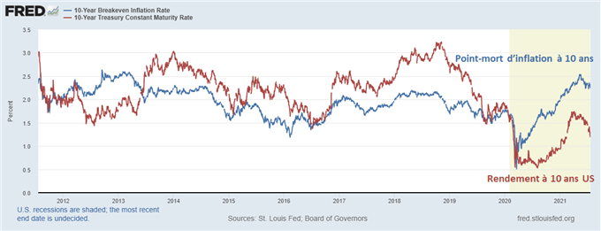 Le cours de l’or recule après les mises en chantier en attendant la Fed