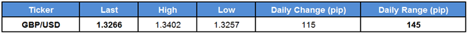 GBP/USD
