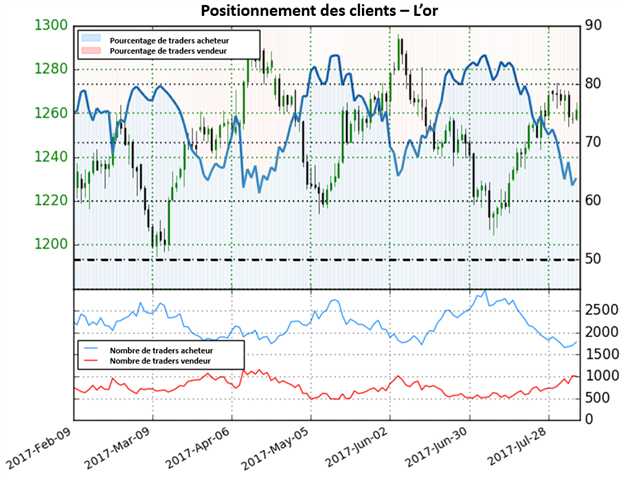 Les positions vendeuses ont augmenté de 31,9%, mais ne suffisent pas pour fournir un signal clair sur l'once d'or