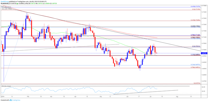 Image of audusd daily chart