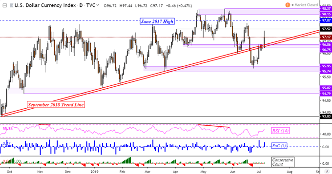 US Dollar Back Above 2018 Rising Support on NFPs, Yen May Gain