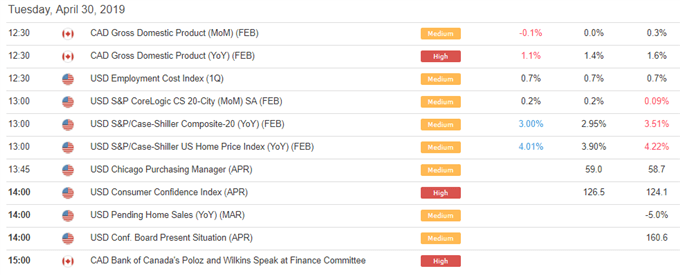 CAD Drops, GBPUSD Reclaims 1.30, USD Selling on Month-End Flows - US Market Open