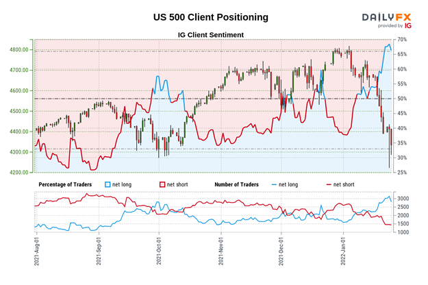 S&amp;P 500, Dow Jones, DAX 40 Outlook: Retail Investors Buy Dips, is this a Warning?