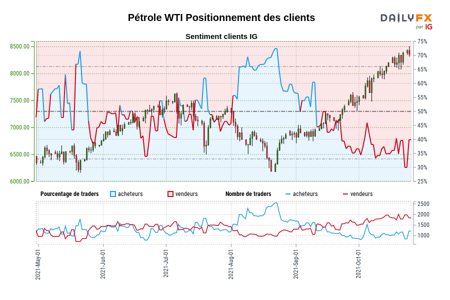Pétrole WTI Positionnement des clients