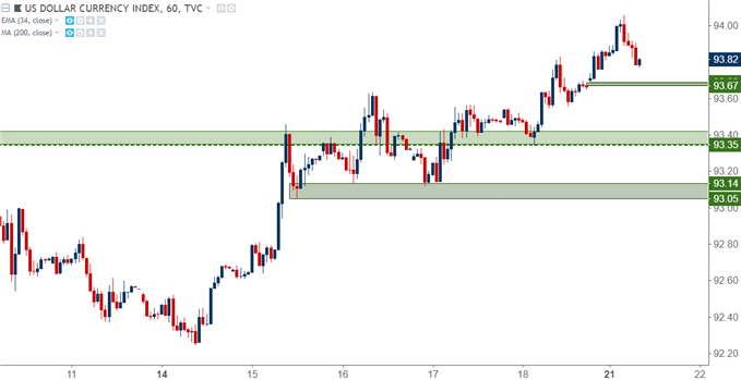 US Dollar Hourly Chart