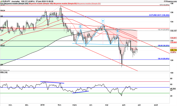 EUR/JPY pourrait revenir à 125 en raison des pressions sur l'euro provenant des incertitudes sur la politique en Allemagne