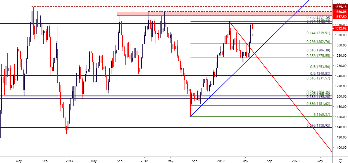 gold weekly price chart