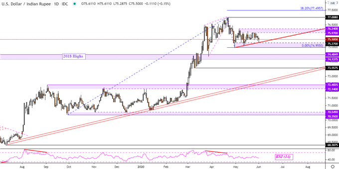 USD/INR Daily Chart