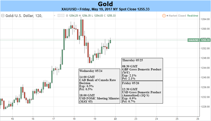 Goldpreis setzt nach vier Wochen Pause Bullentrend fort