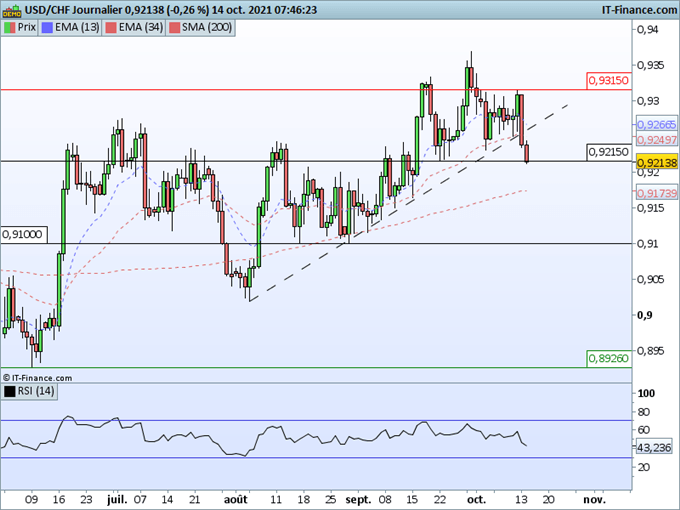 Morning Meeting Forex : Le dollar limite sa progression; USD/CHF, biais baissier à très court terme
