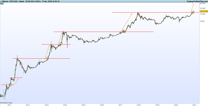 Indices : records à Wall Street – BTC/USD : le Bitcoin s’envole