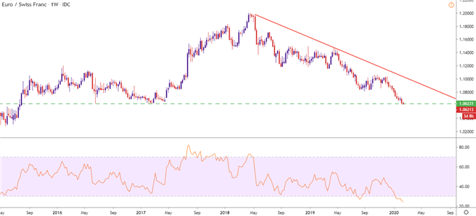 EURCHF EURO TO SWISS FRANC EUR/CHF