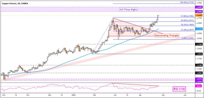 New Zealand Dollar May Rise, Copper Price Outlook Hones in on All-Time High