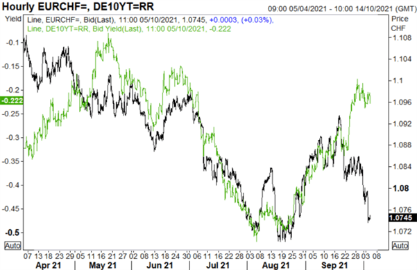 EUR/CHF Line in the Sand, AUD/NZD Turning Point