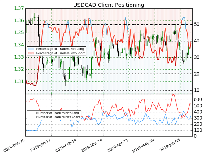 igcs, ig client sentiment index, igcs usdcad, usdcad price chart, usdcad price forecast, usdcad technical analysis