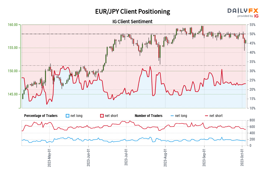 EUR/JPY Client Positioning