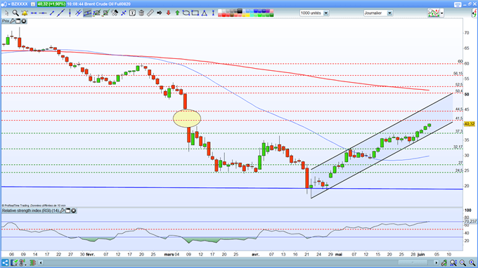 Analyse technique du pétrole Brent