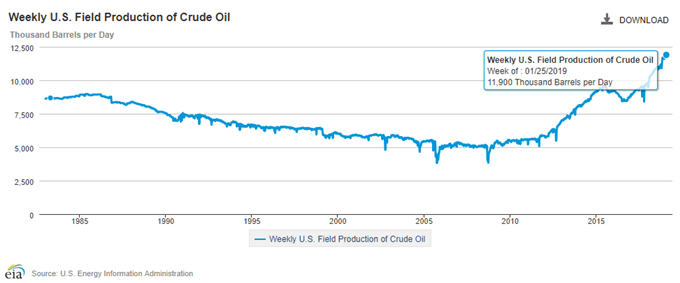 Crude oil chart