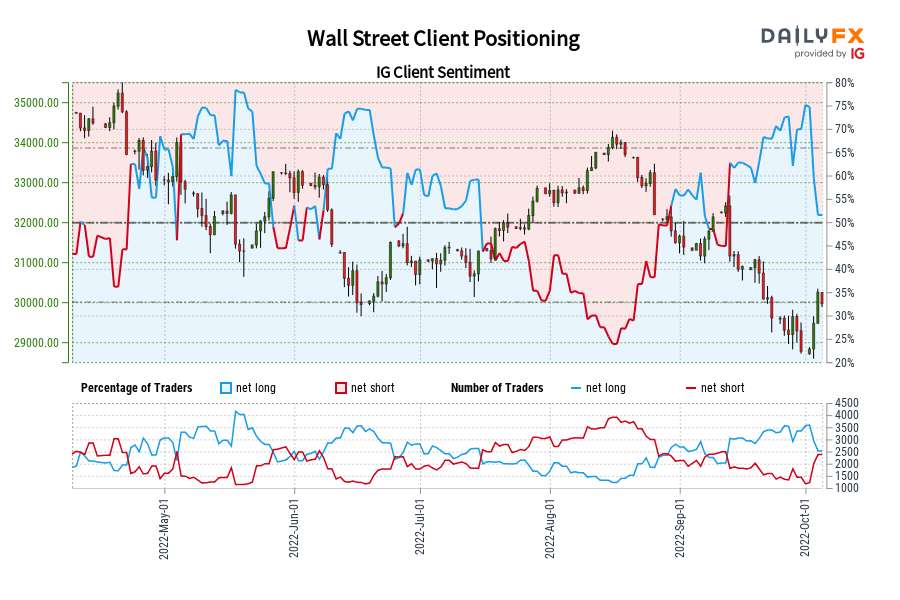 Wall Street Client Positioning