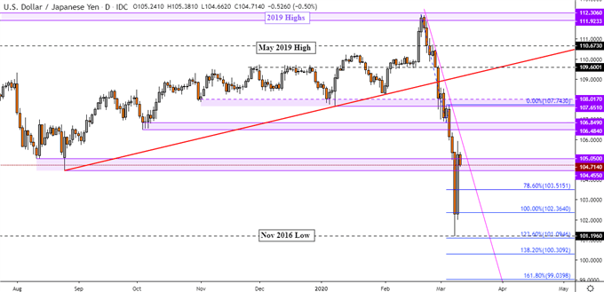 USD/CAD May Rise as USD/JPY and Dow Jones Fall on Trader Bets