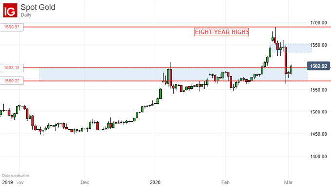 Gold Prices, Daily Chart